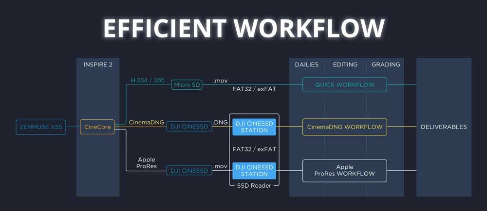 DJI Inspire 2 Efficient Workflow