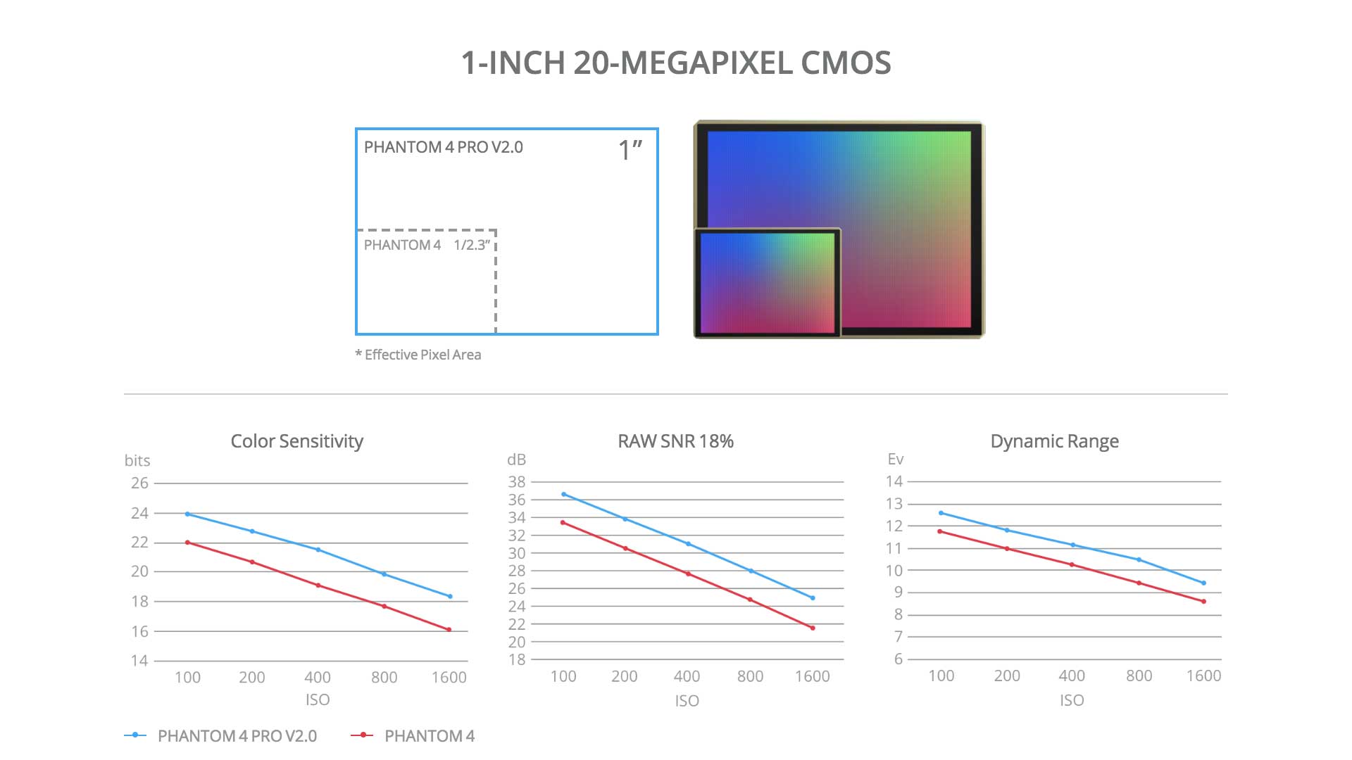 DJI Phantom 4 Pro V2.0 1-INCH 20-MEGAPIXEL CMOS