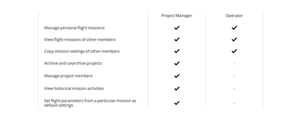 DJI GS PRO - Project Management